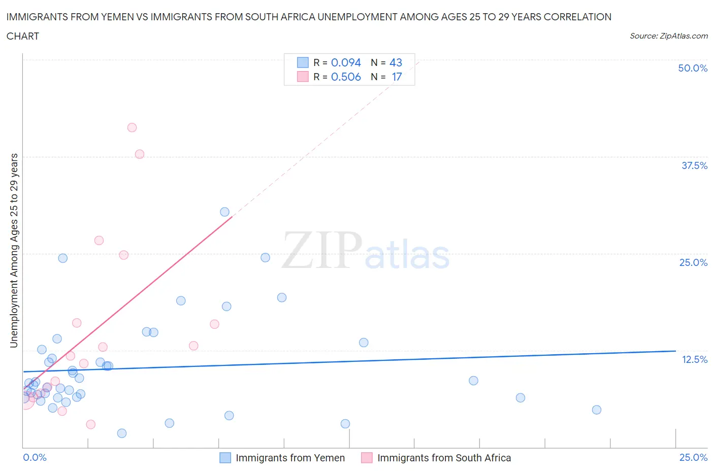 Immigrants from Yemen vs Immigrants from South Africa Unemployment Among Ages 25 to 29 years