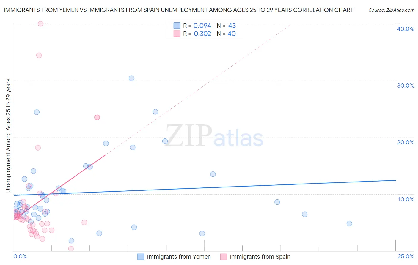 Immigrants from Yemen vs Immigrants from Spain Unemployment Among Ages 25 to 29 years