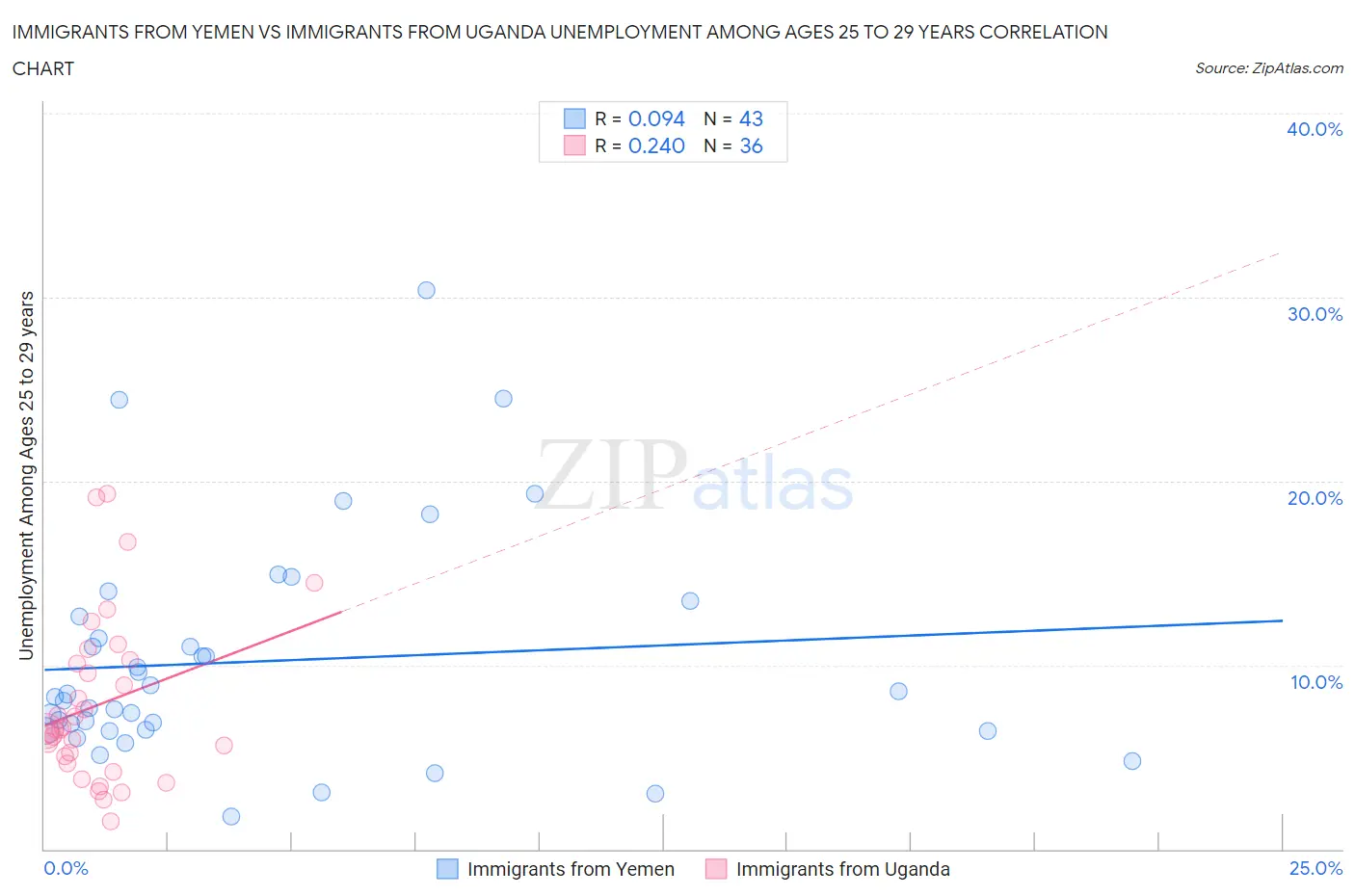 Immigrants from Yemen vs Immigrants from Uganda Unemployment Among Ages 25 to 29 years