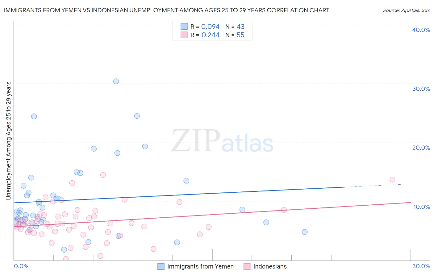 Immigrants from Yemen vs Indonesian Unemployment Among Ages 25 to 29 years