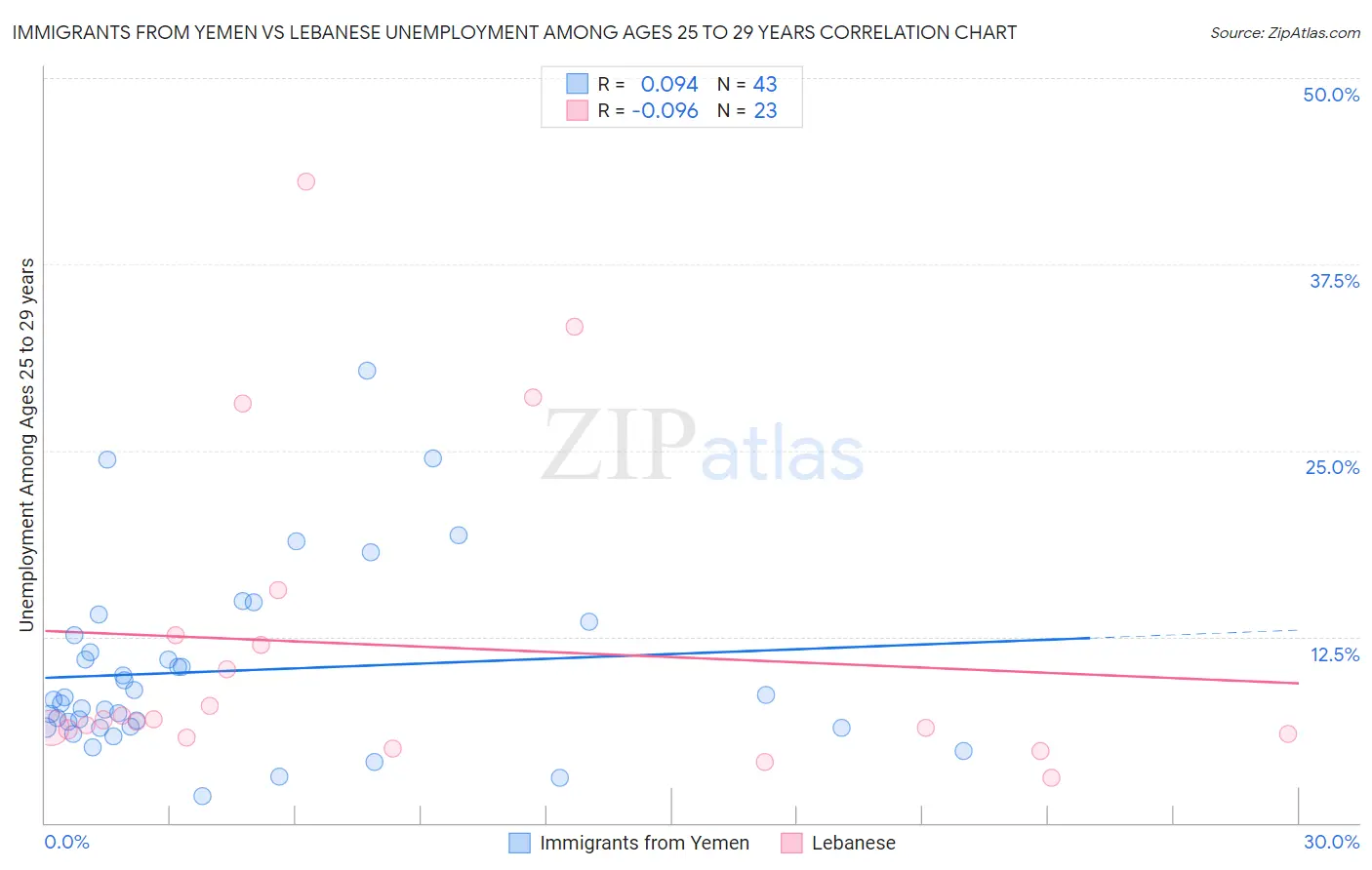 Immigrants from Yemen vs Lebanese Unemployment Among Ages 25 to 29 years