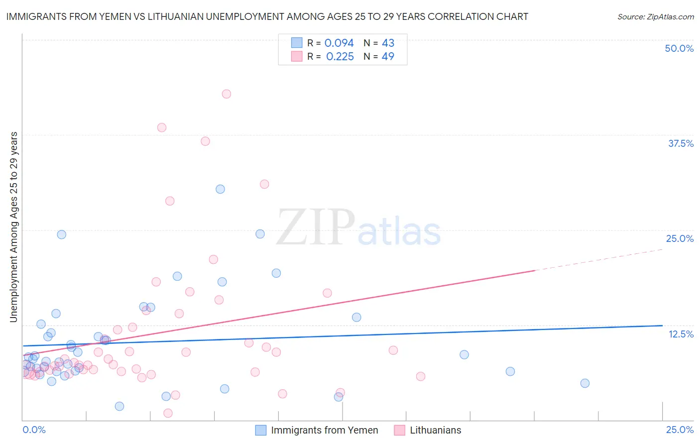 Immigrants from Yemen vs Lithuanian Unemployment Among Ages 25 to 29 years