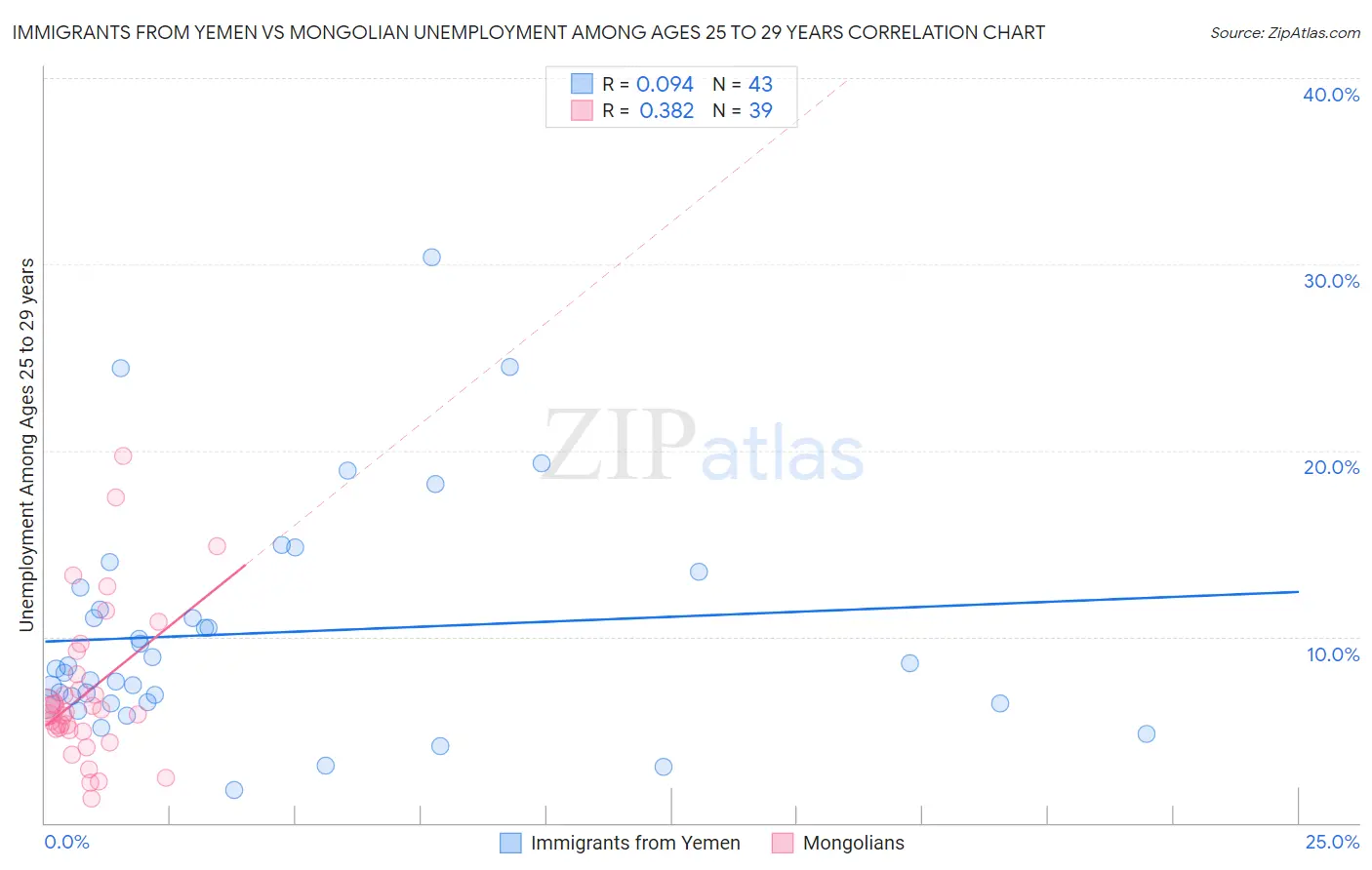Immigrants from Yemen vs Mongolian Unemployment Among Ages 25 to 29 years