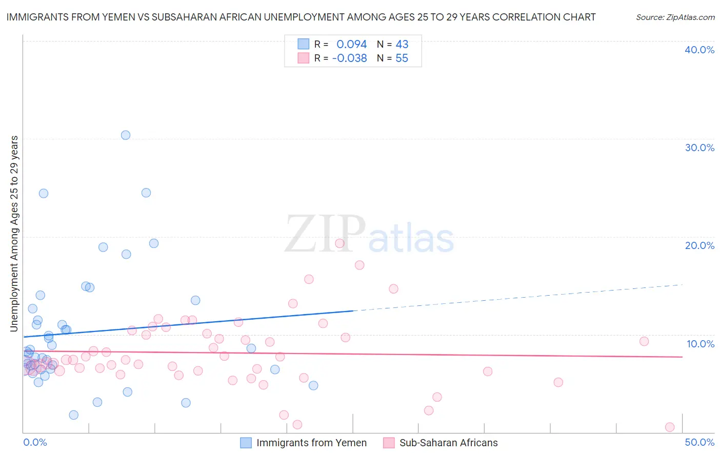 Immigrants from Yemen vs Subsaharan African Unemployment Among Ages 25 to 29 years