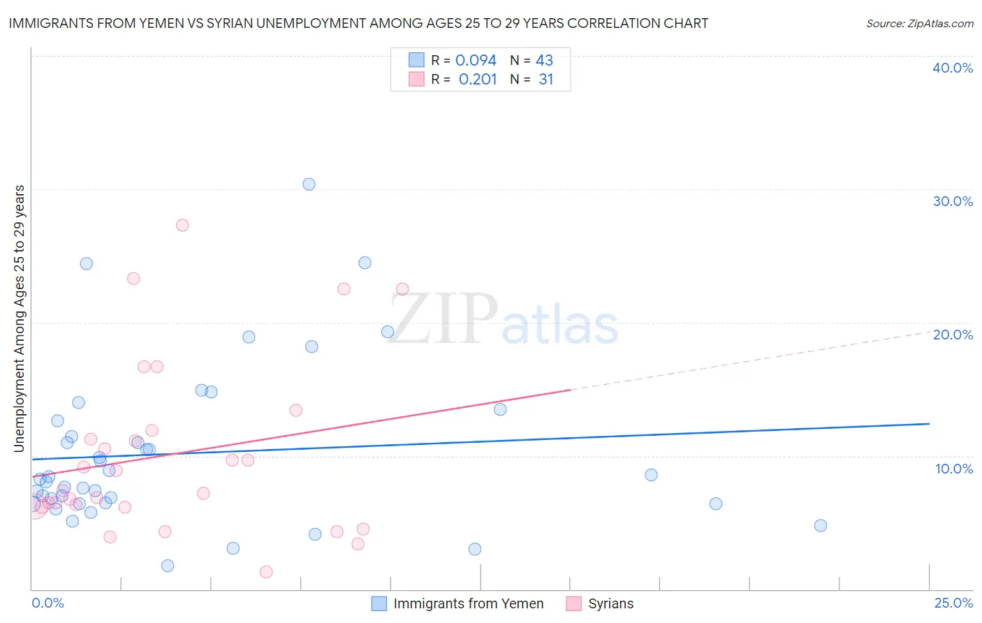 Immigrants from Yemen vs Syrian Unemployment Among Ages 25 to 29 years