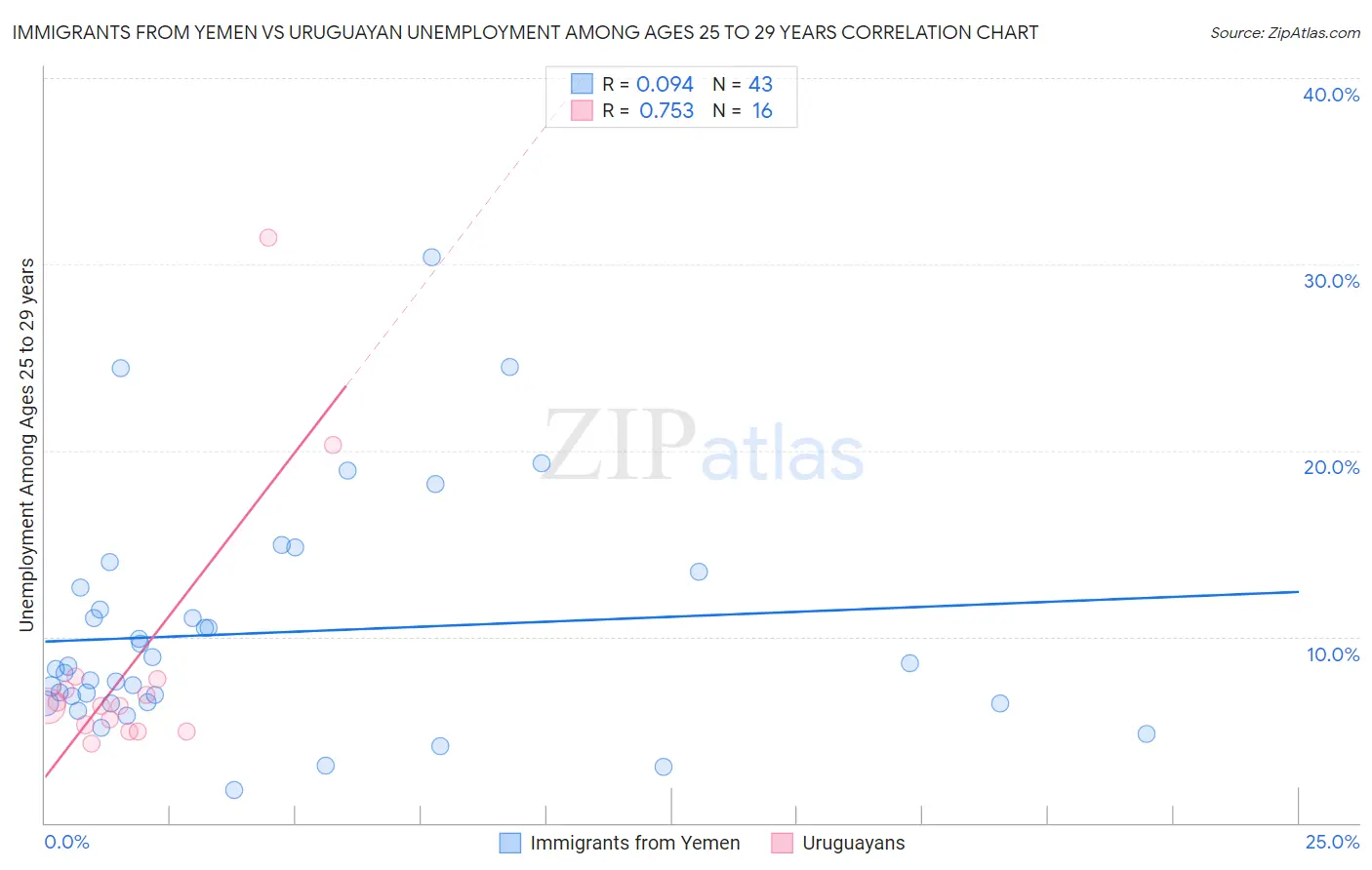 Immigrants from Yemen vs Uruguayan Unemployment Among Ages 25 to 29 years