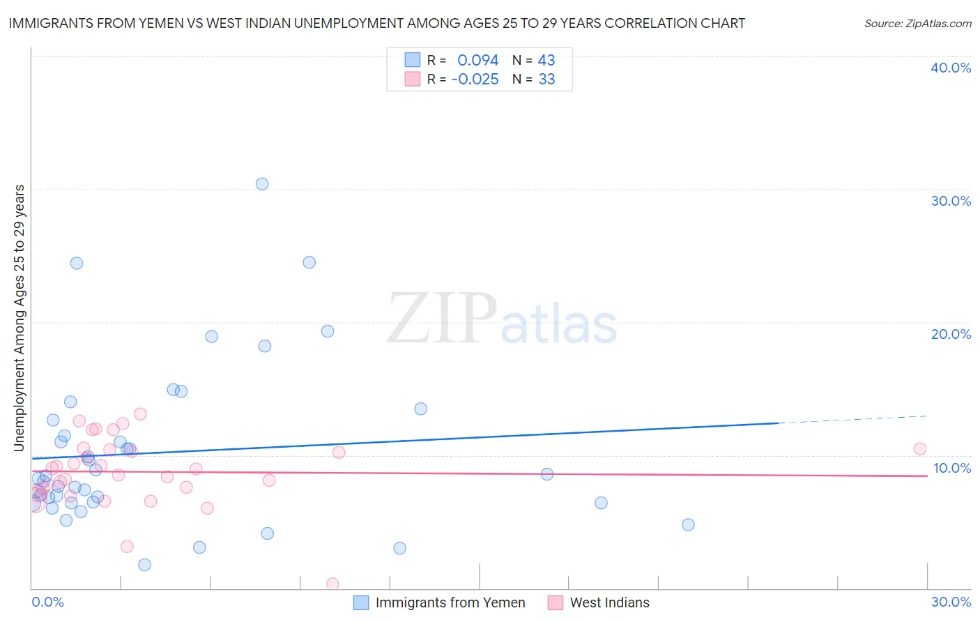 Immigrants from Yemen vs West Indian Unemployment Among Ages 25 to 29 years