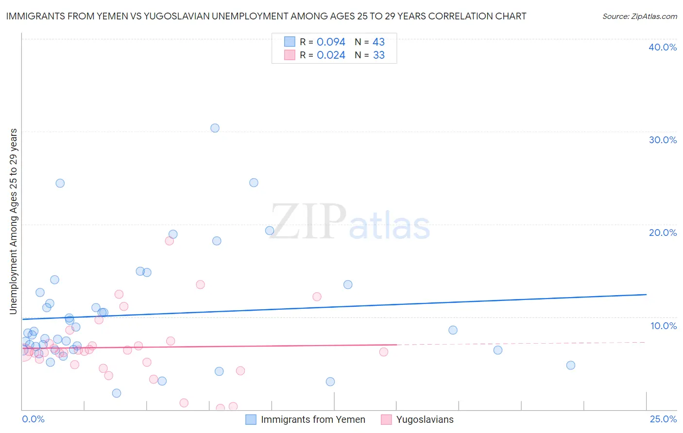 Immigrants from Yemen vs Yugoslavian Unemployment Among Ages 25 to 29 years