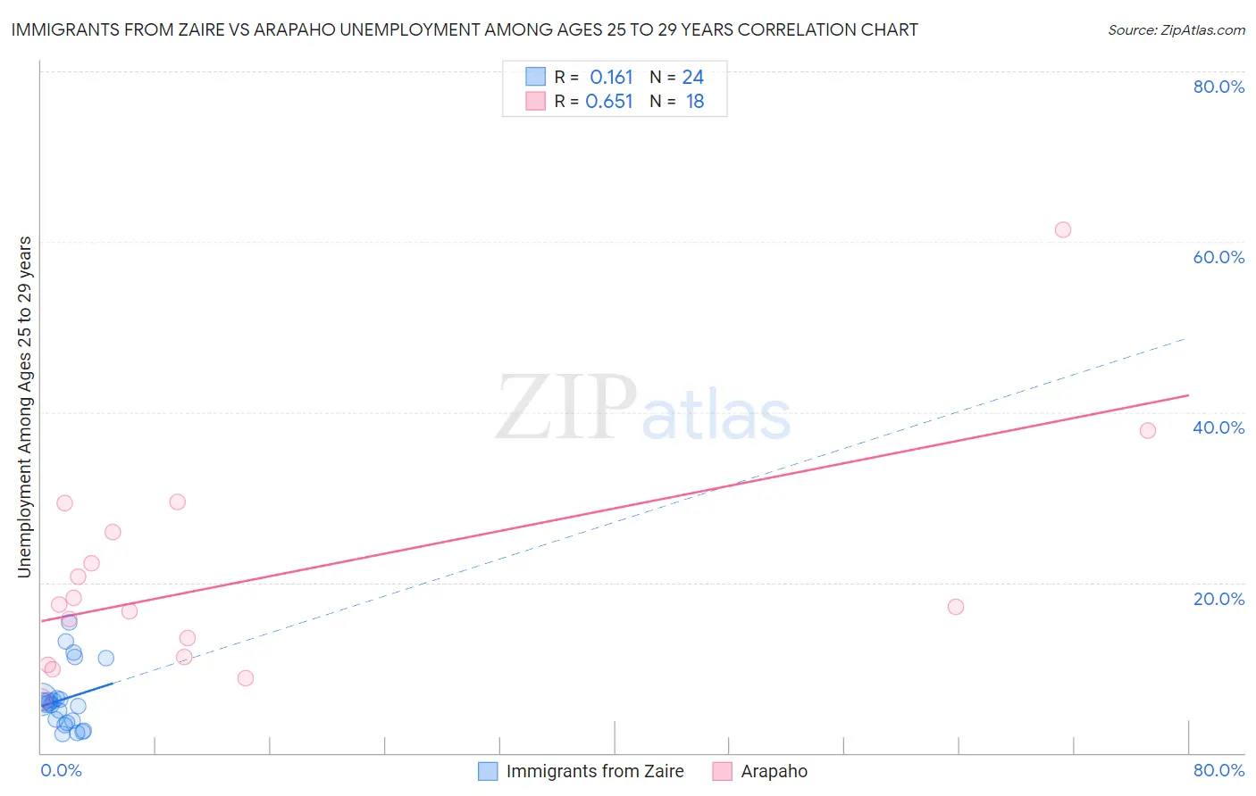 Immigrants from Zaire vs Arapaho Unemployment Among Ages 25 to 29 years