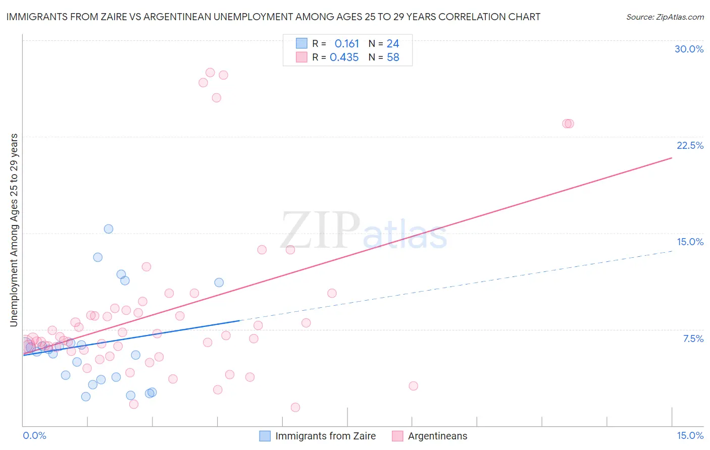Immigrants from Zaire vs Argentinean Unemployment Among Ages 25 to 29 years