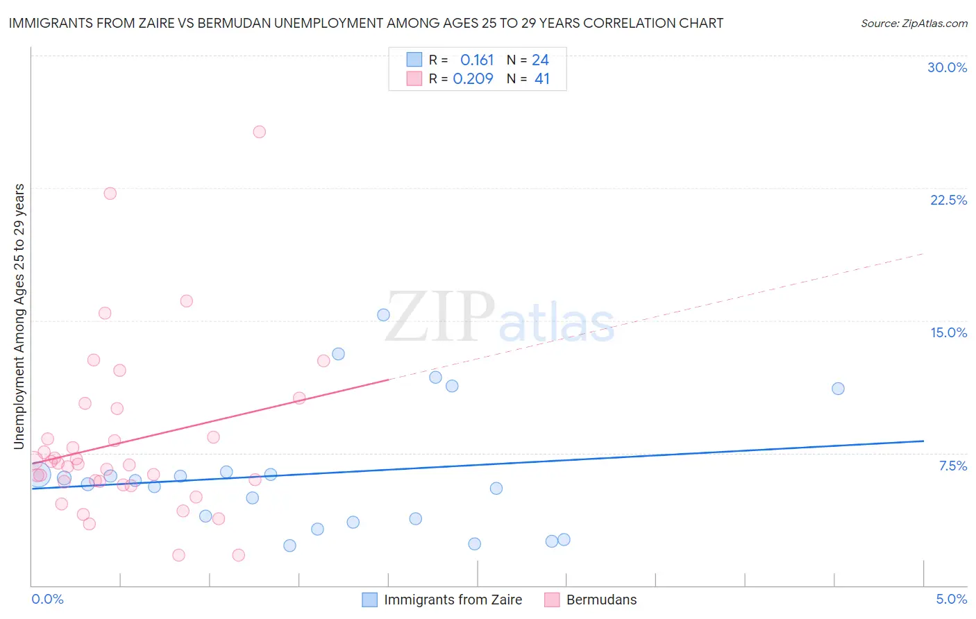 Immigrants from Zaire vs Bermudan Unemployment Among Ages 25 to 29 years