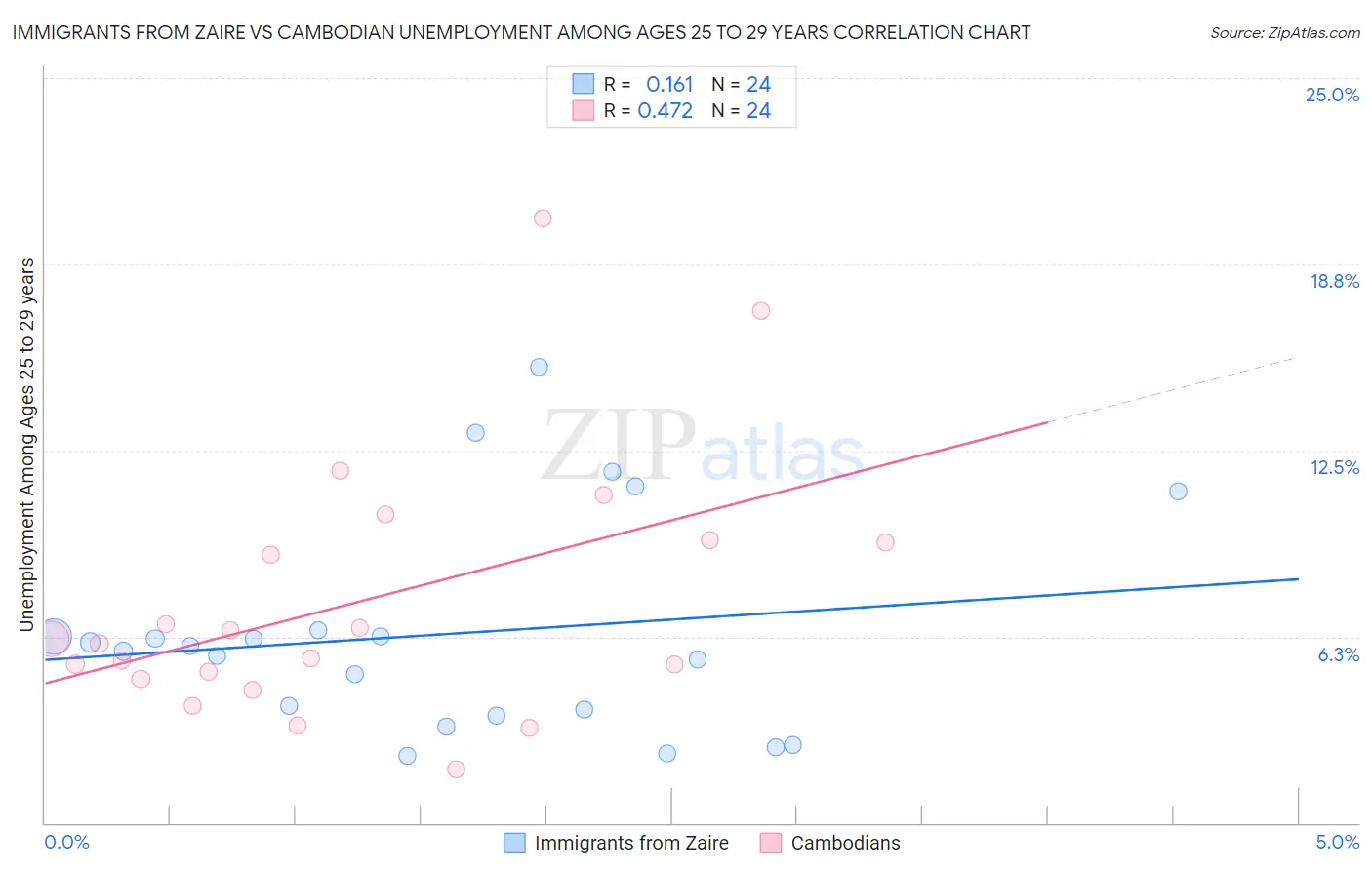 Immigrants from Zaire vs Cambodian Unemployment Among Ages 25 to 29 years