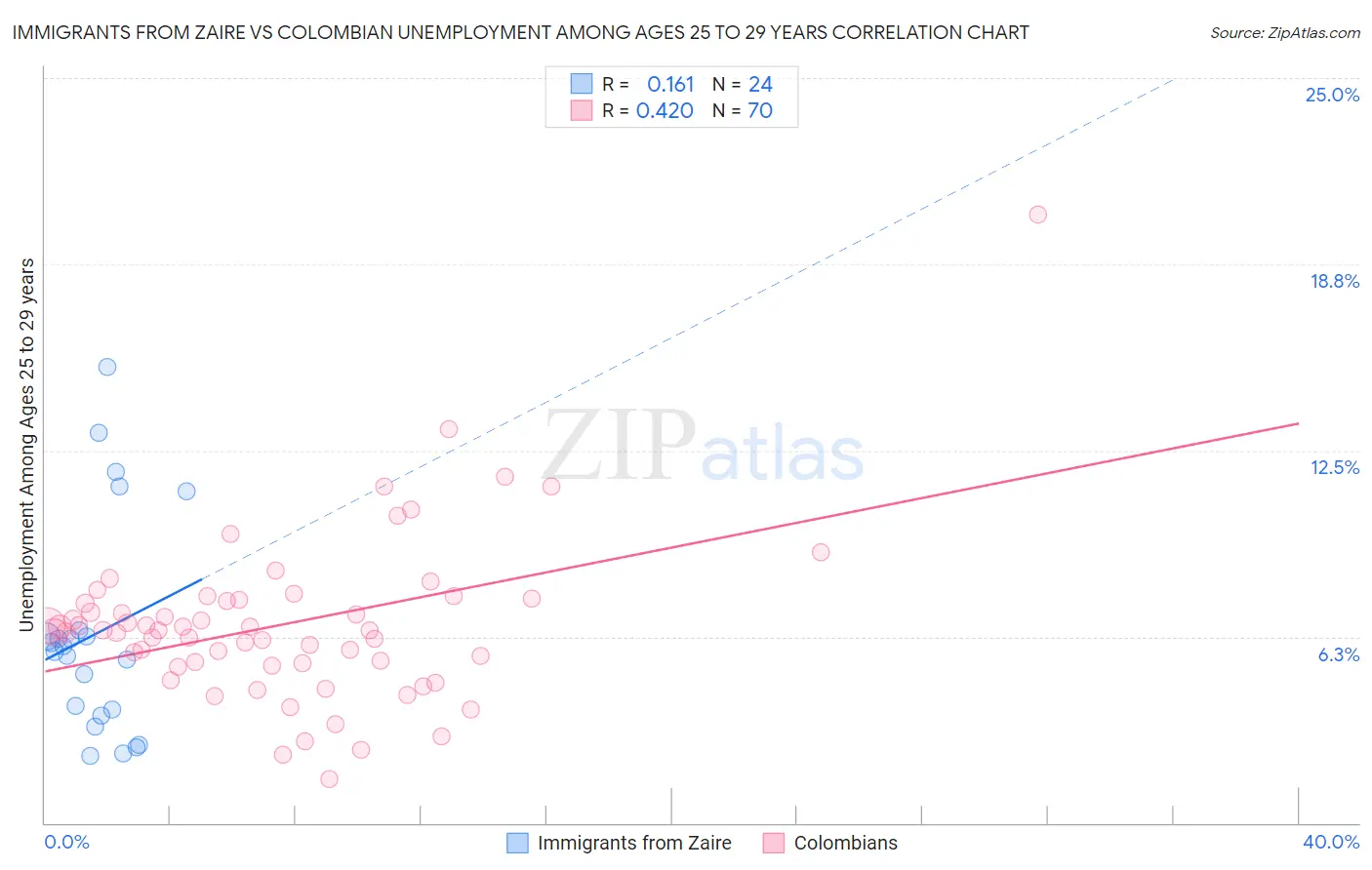 Immigrants from Zaire vs Colombian Unemployment Among Ages 25 to 29 years