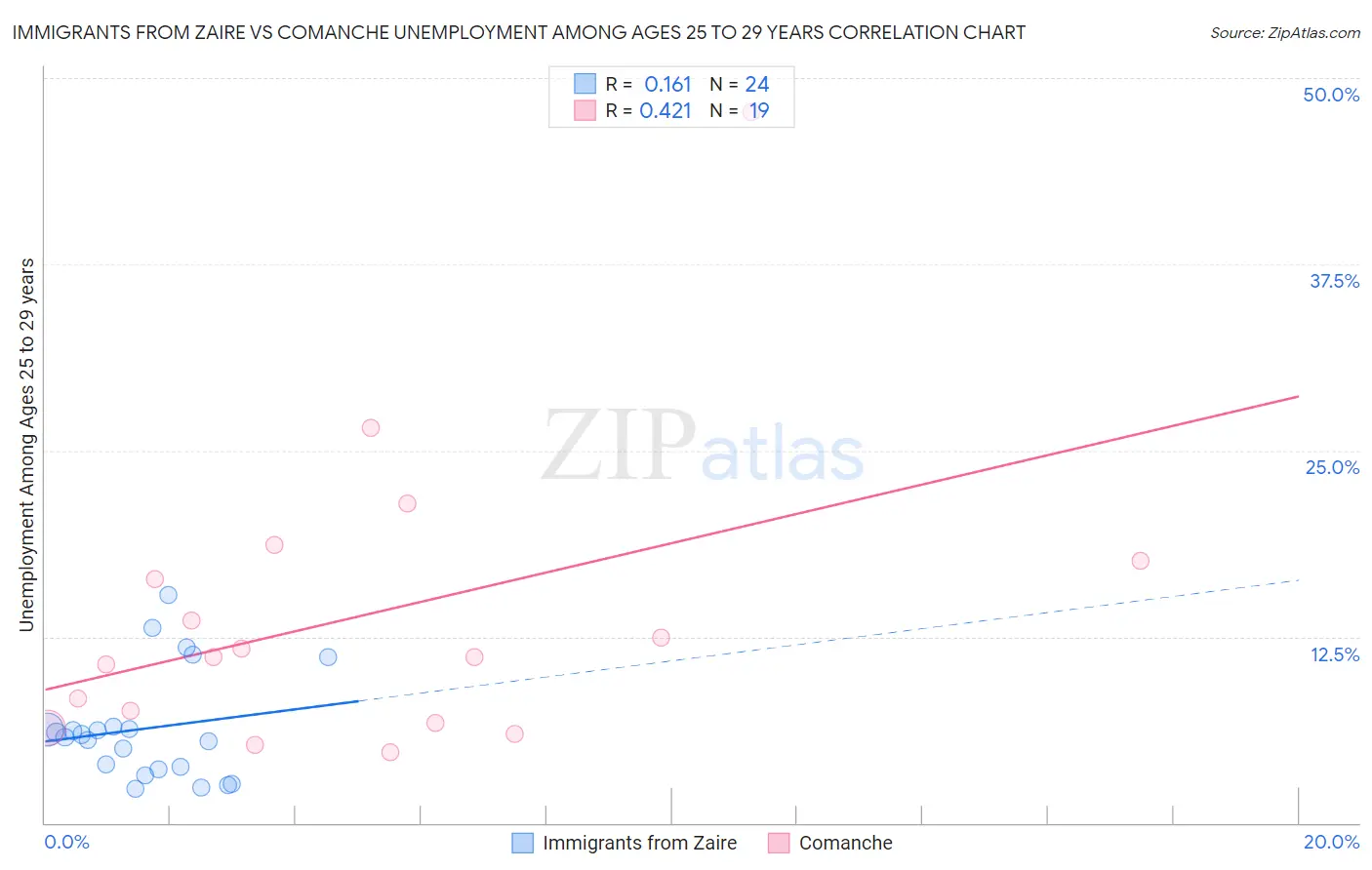 Immigrants from Zaire vs Comanche Unemployment Among Ages 25 to 29 years