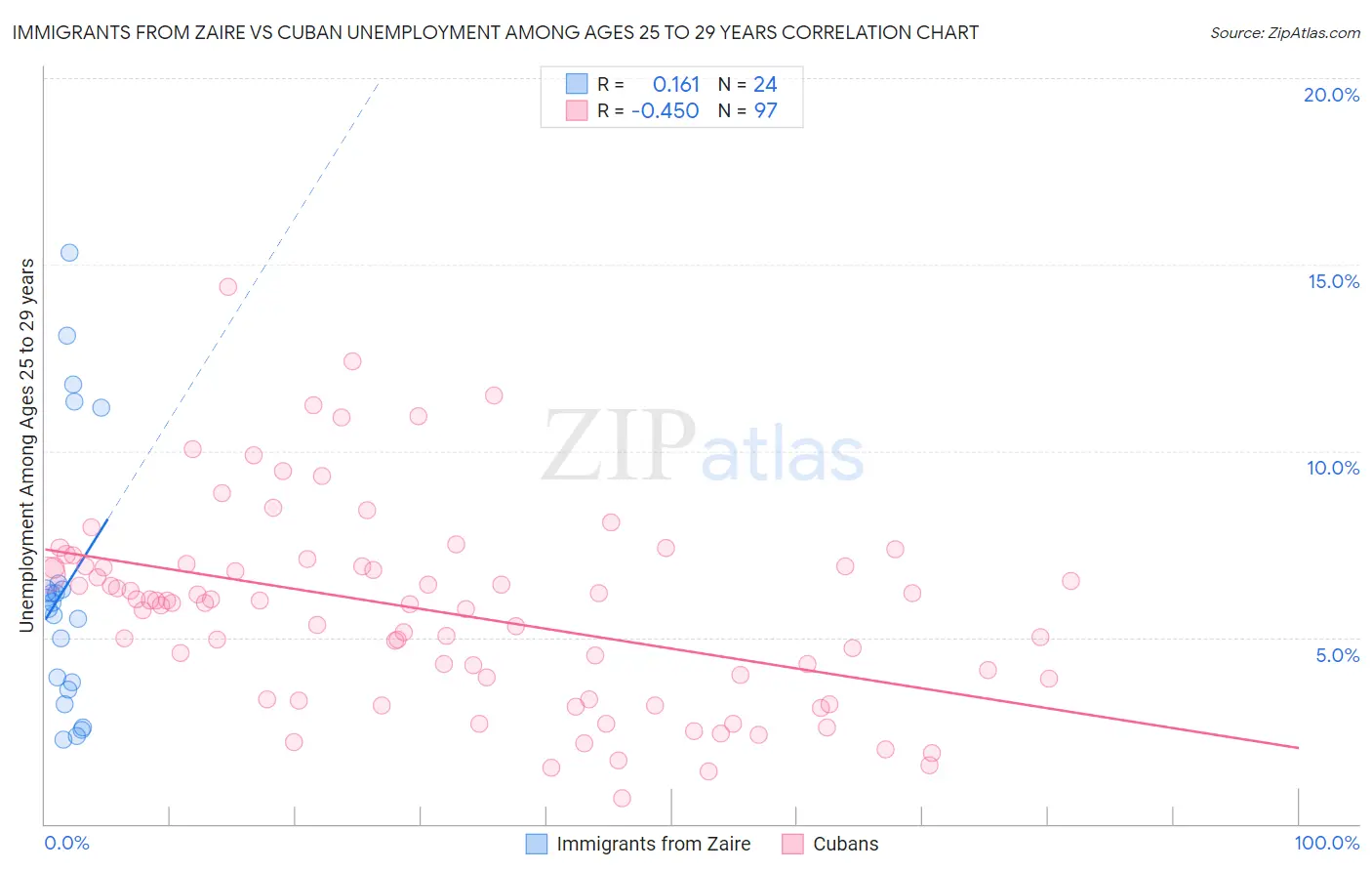 Immigrants from Zaire vs Cuban Unemployment Among Ages 25 to 29 years