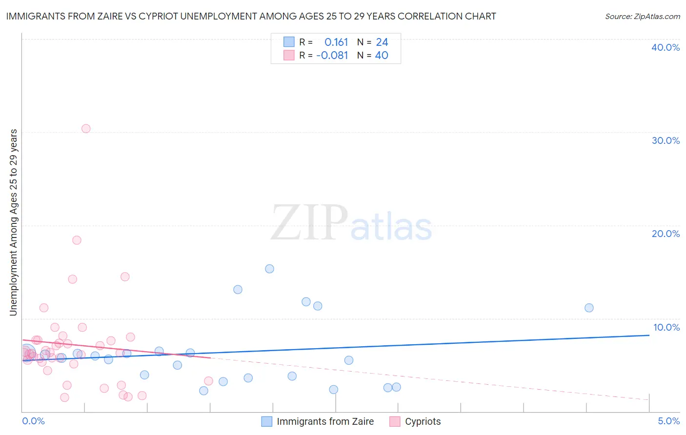 Immigrants from Zaire vs Cypriot Unemployment Among Ages 25 to 29 years