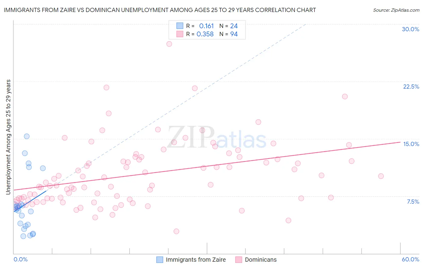 Immigrants from Zaire vs Dominican Unemployment Among Ages 25 to 29 years