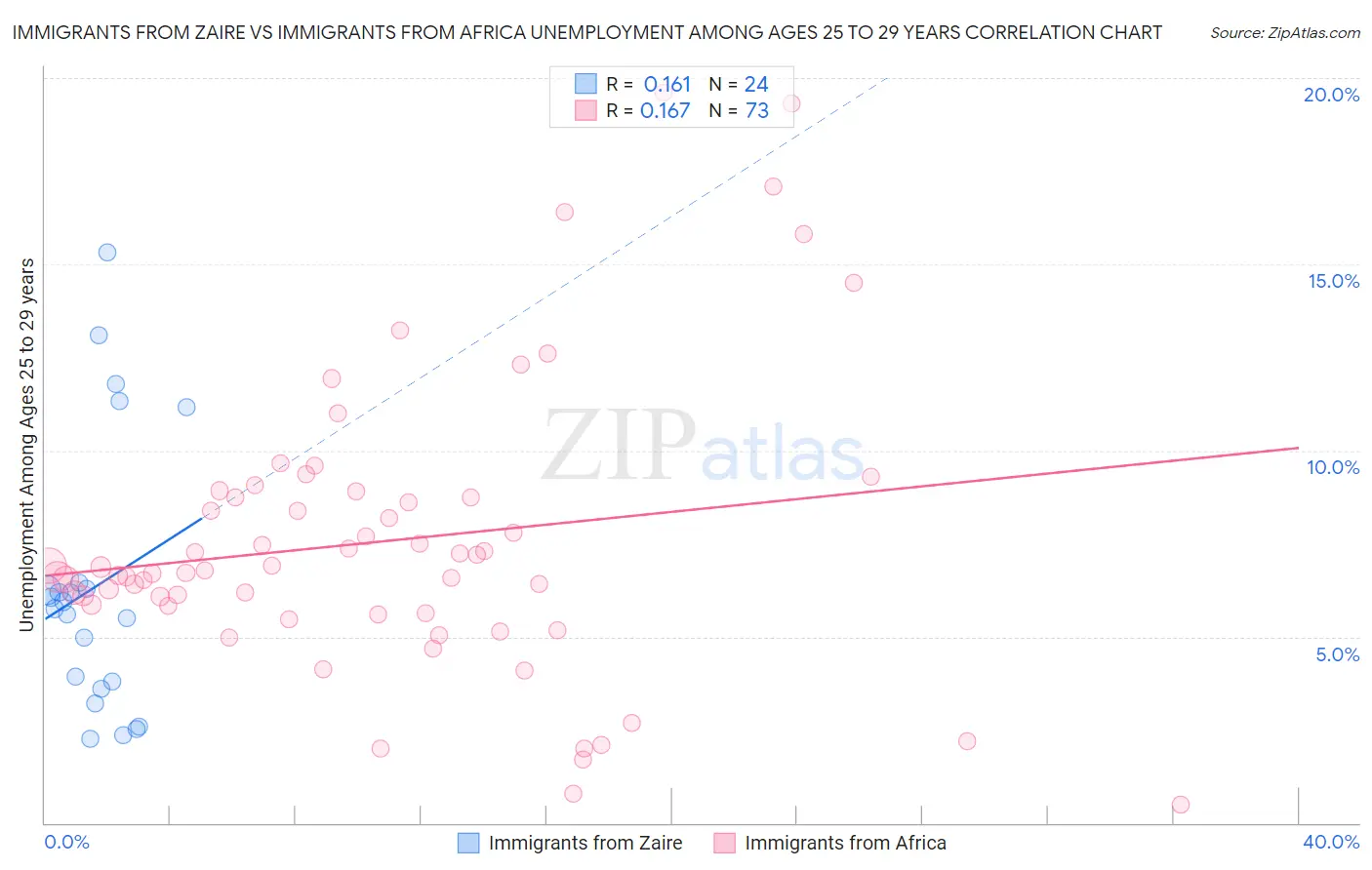 Immigrants from Zaire vs Immigrants from Africa Unemployment Among Ages 25 to 29 years