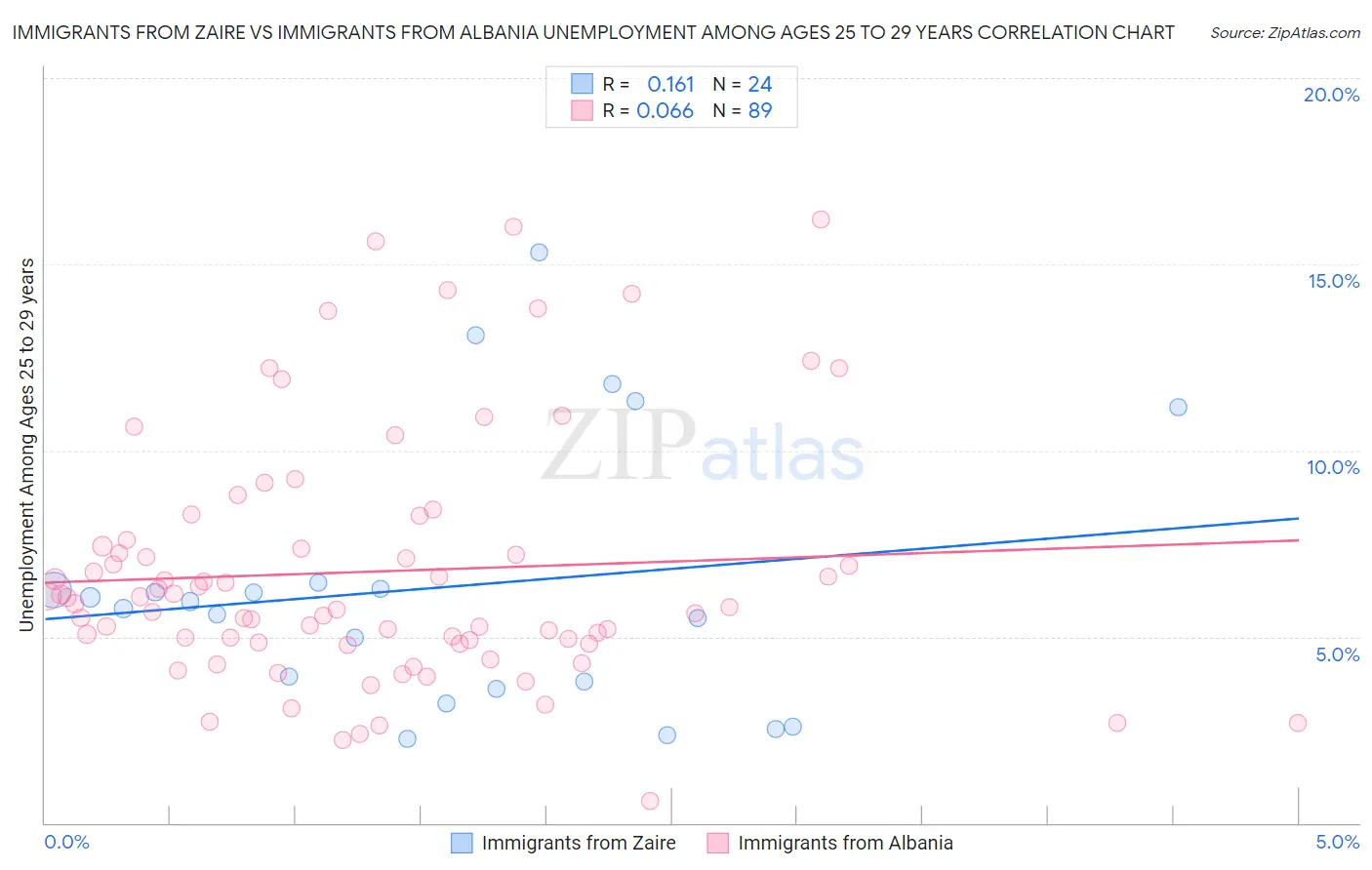 Immigrants from Zaire vs Immigrants from Albania Unemployment Among Ages 25 to 29 years
