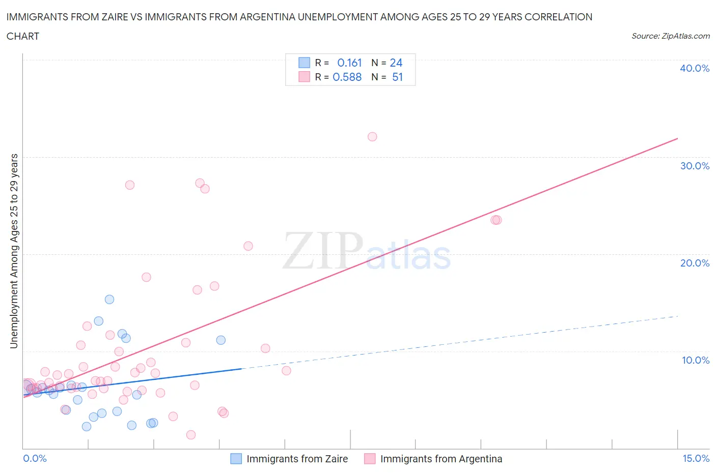 Immigrants from Zaire vs Immigrants from Argentina Unemployment Among Ages 25 to 29 years