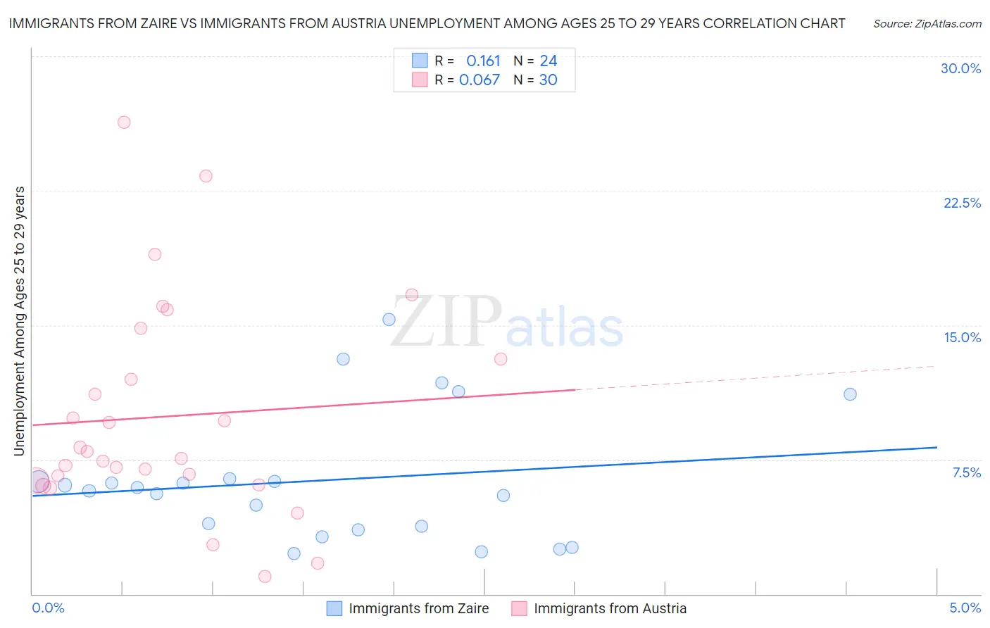 Immigrants from Zaire vs Immigrants from Austria Unemployment Among Ages 25 to 29 years