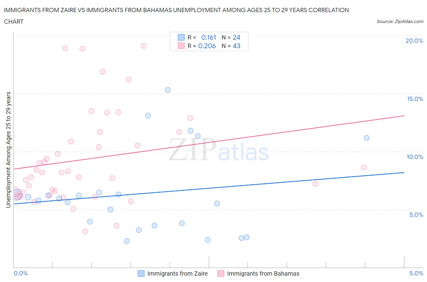 Immigrants from Zaire vs Immigrants from Bahamas Unemployment Among Ages 25 to 29 years