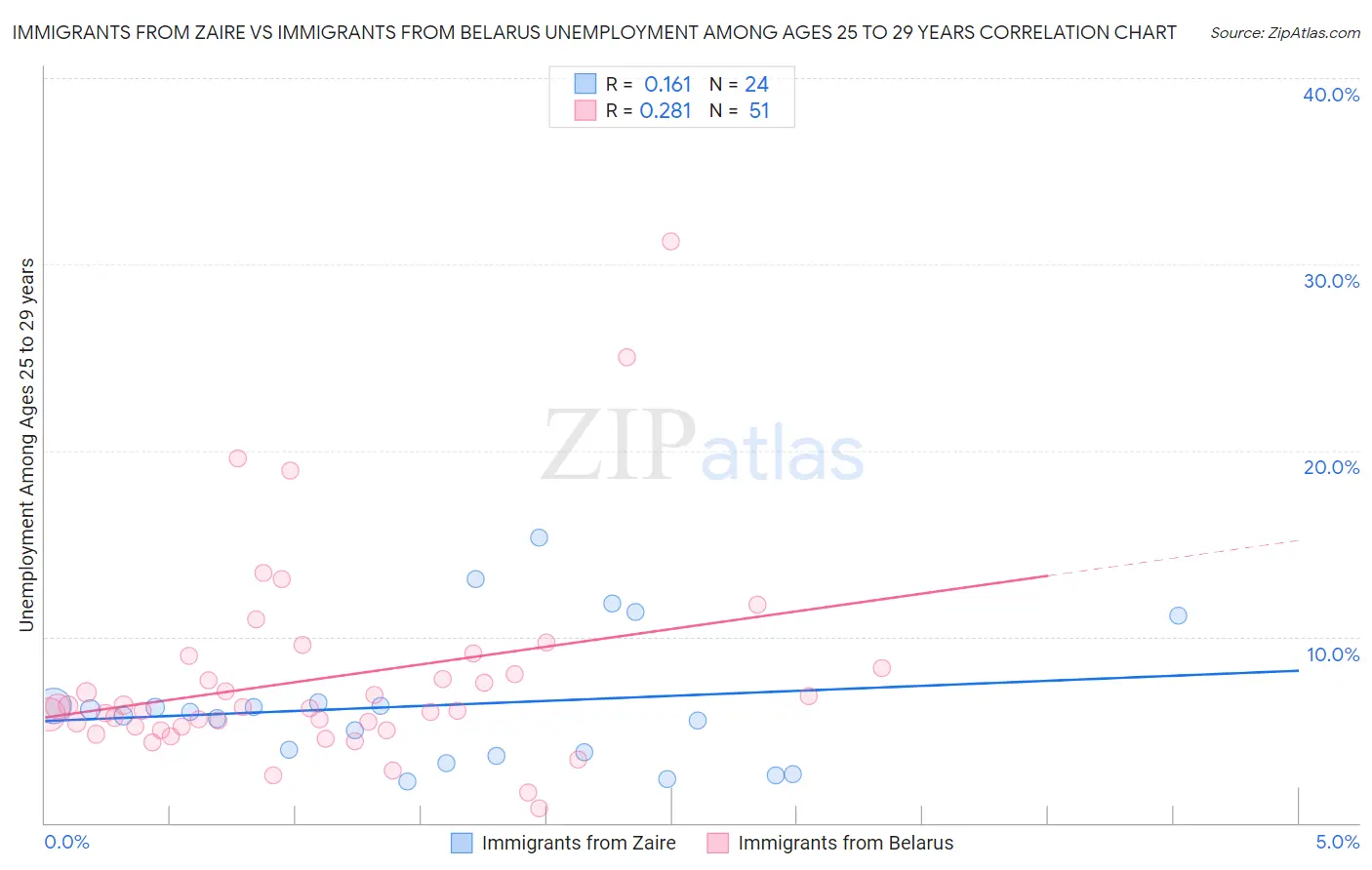 Immigrants from Zaire vs Immigrants from Belarus Unemployment Among Ages 25 to 29 years