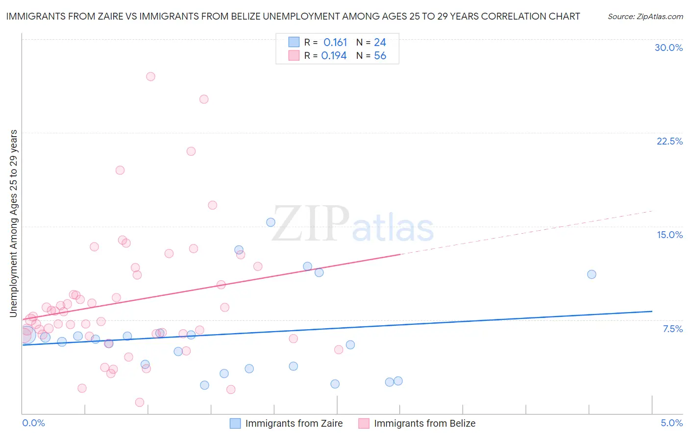Immigrants from Zaire vs Immigrants from Belize Unemployment Among Ages 25 to 29 years