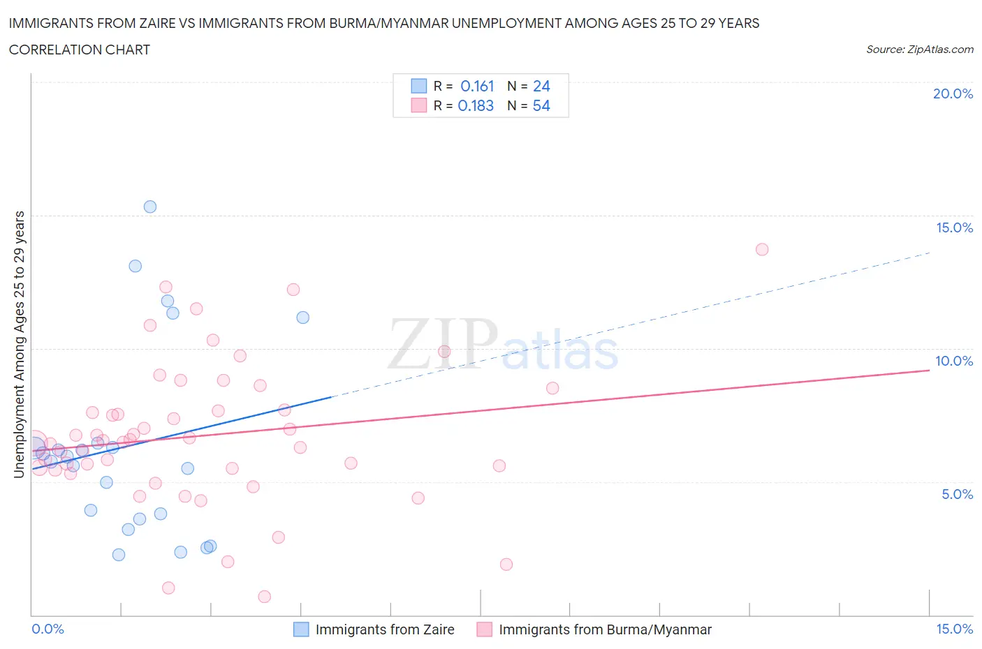 Immigrants from Zaire vs Immigrants from Burma/Myanmar Unemployment Among Ages 25 to 29 years