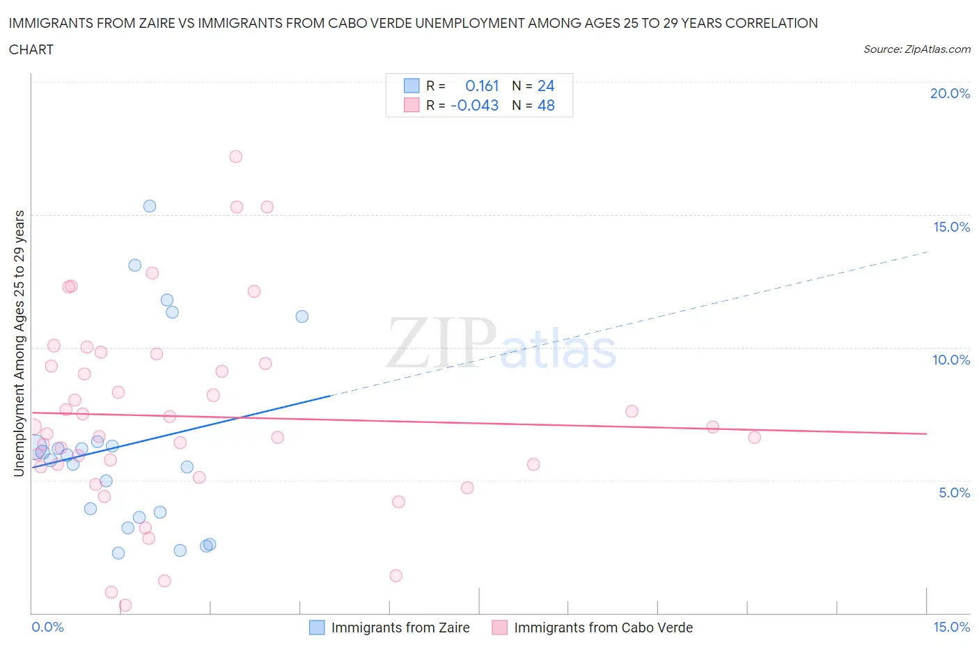 Immigrants from Zaire vs Immigrants from Cabo Verde Unemployment Among Ages 25 to 29 years