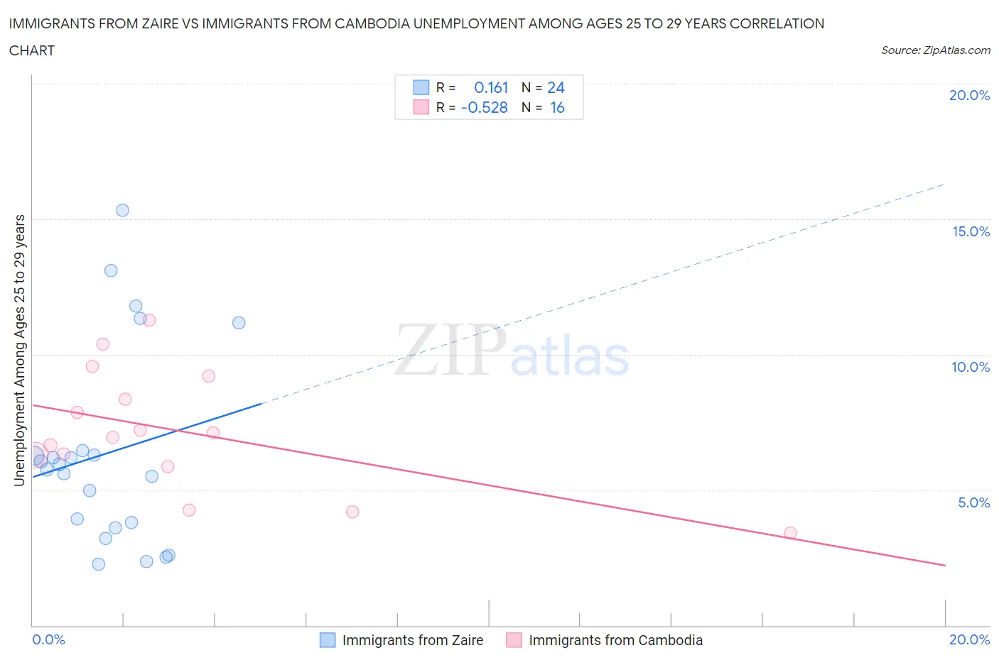 Immigrants from Zaire vs Immigrants from Cambodia Unemployment Among Ages 25 to 29 years