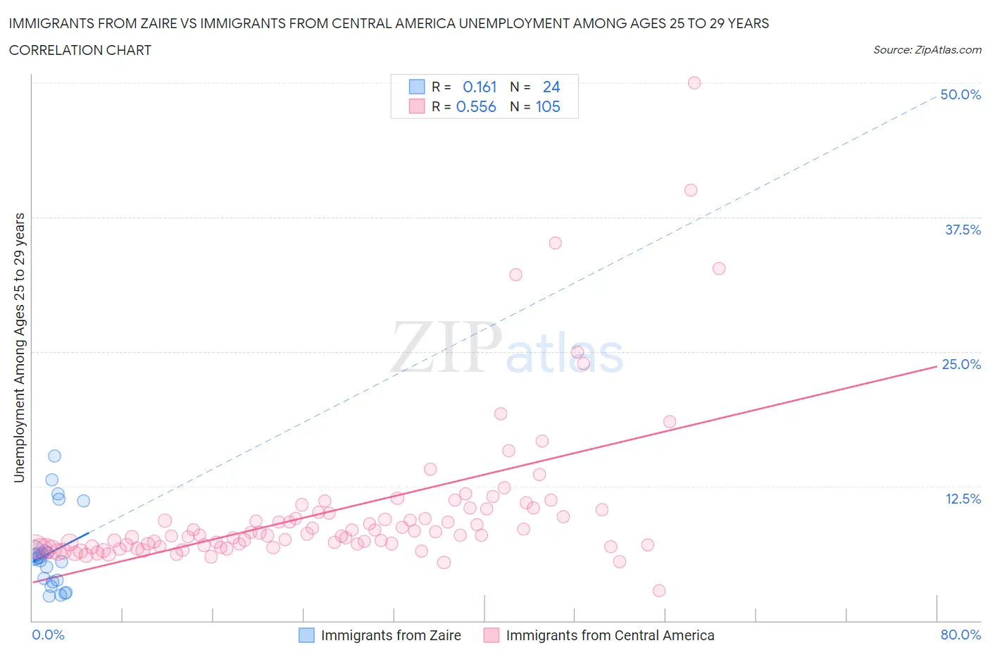 Immigrants from Zaire vs Immigrants from Central America Unemployment Among Ages 25 to 29 years
