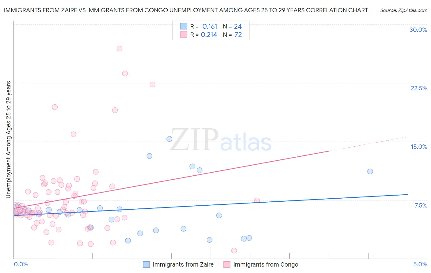 Immigrants from Zaire vs Immigrants from Congo Unemployment Among Ages 25 to 29 years