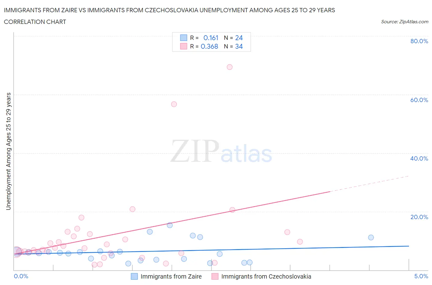 Immigrants from Zaire vs Immigrants from Czechoslovakia Unemployment Among Ages 25 to 29 years