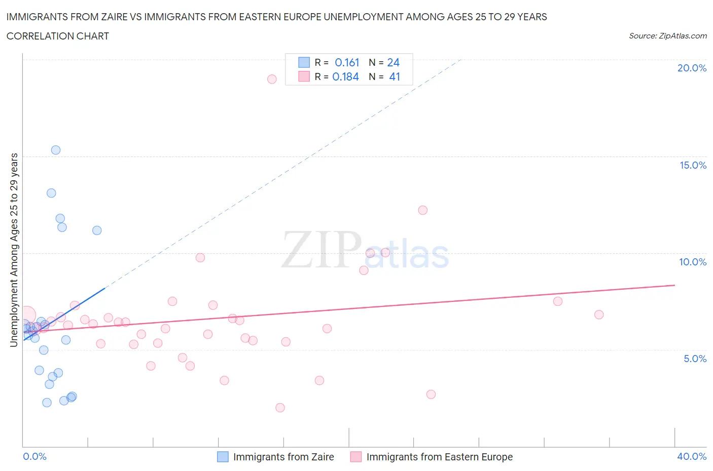 Immigrants from Zaire vs Immigrants from Eastern Europe Unemployment Among Ages 25 to 29 years