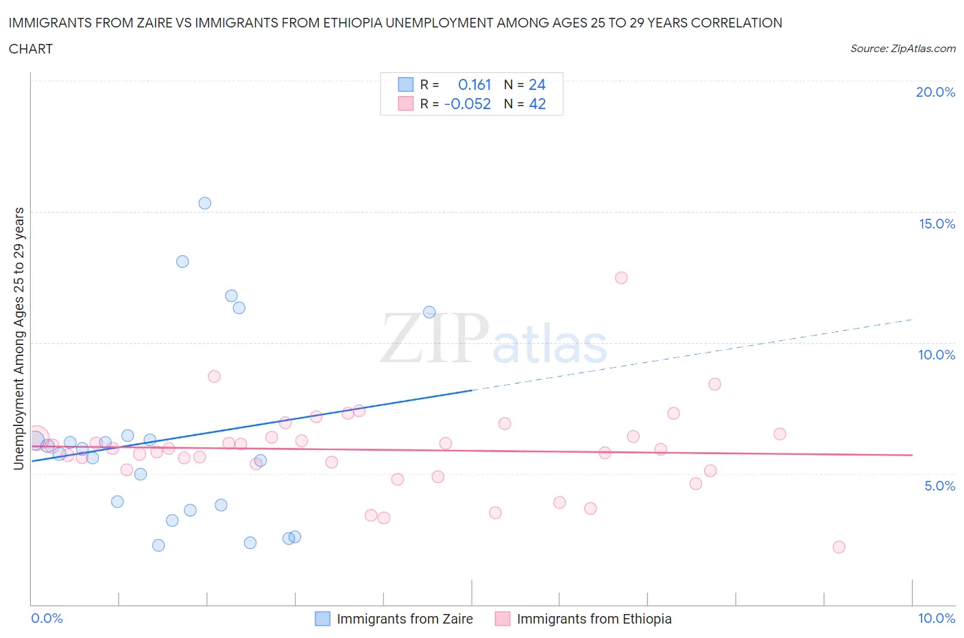 Immigrants from Zaire vs Immigrants from Ethiopia Unemployment Among Ages 25 to 29 years