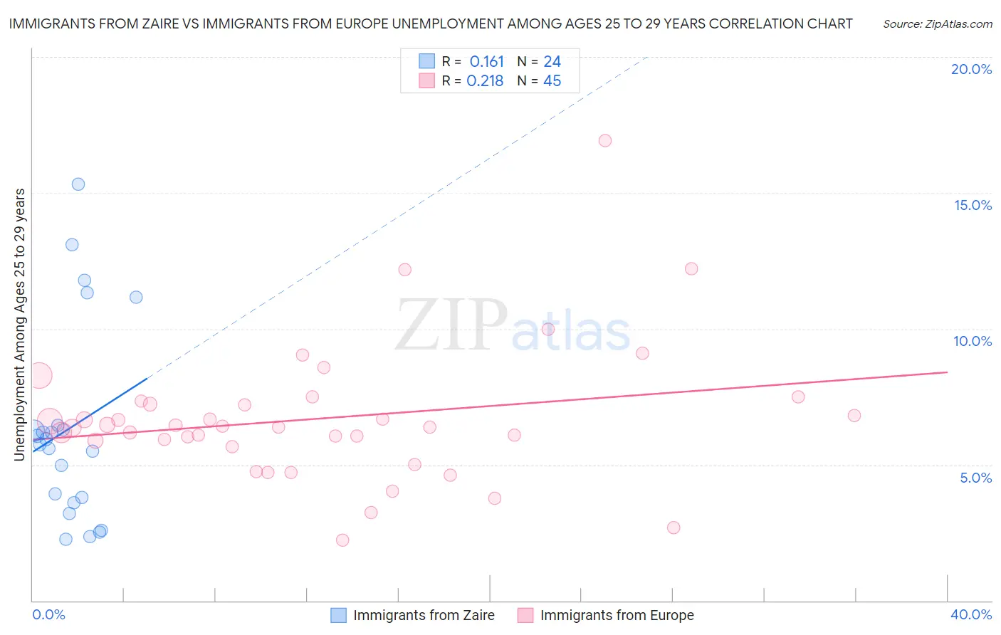 Immigrants from Zaire vs Immigrants from Europe Unemployment Among Ages 25 to 29 years