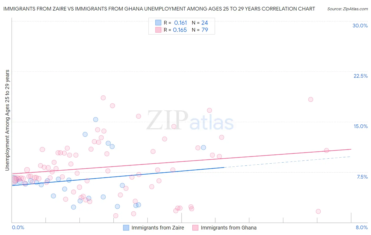 Immigrants from Zaire vs Immigrants from Ghana Unemployment Among Ages 25 to 29 years