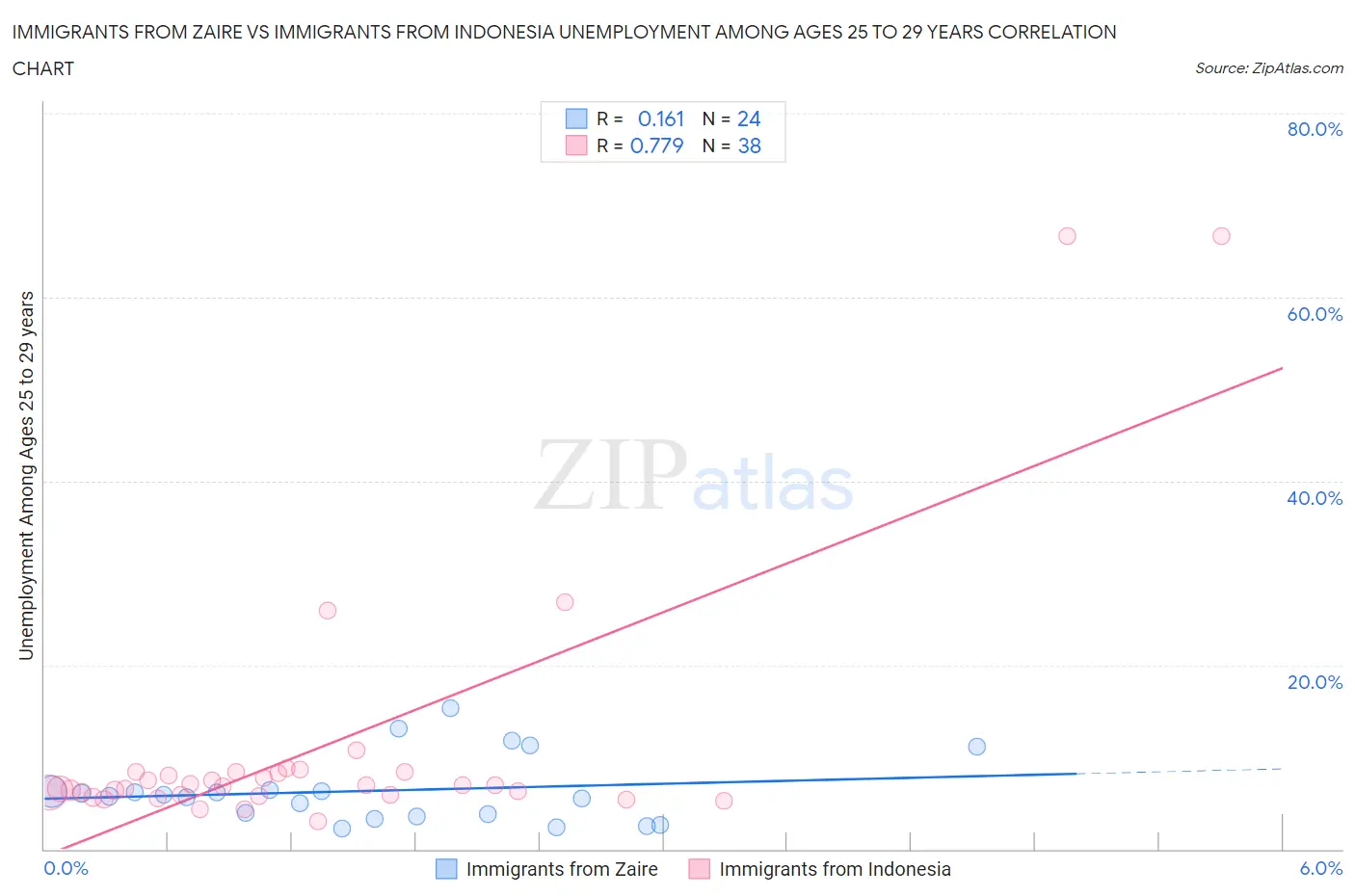 Immigrants from Zaire vs Immigrants from Indonesia Unemployment Among Ages 25 to 29 years