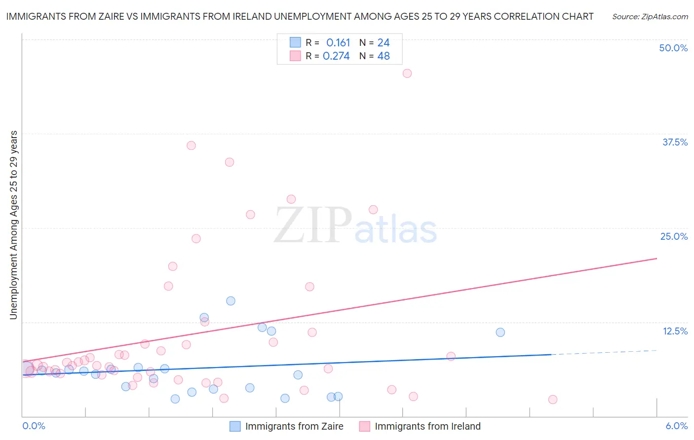 Immigrants from Zaire vs Immigrants from Ireland Unemployment Among Ages 25 to 29 years
