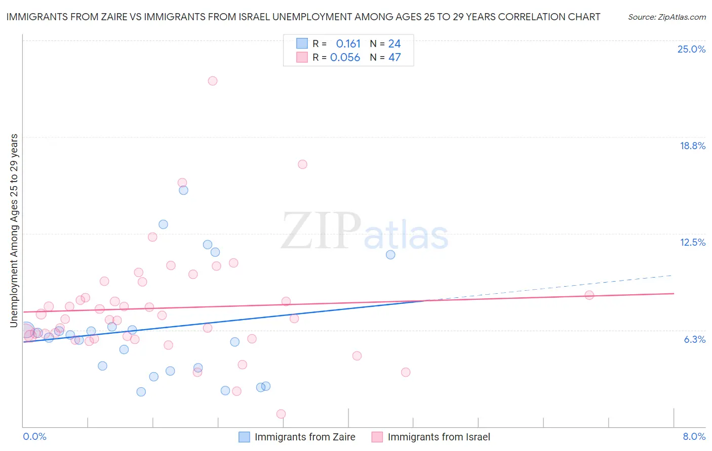 Immigrants from Zaire vs Immigrants from Israel Unemployment Among Ages 25 to 29 years