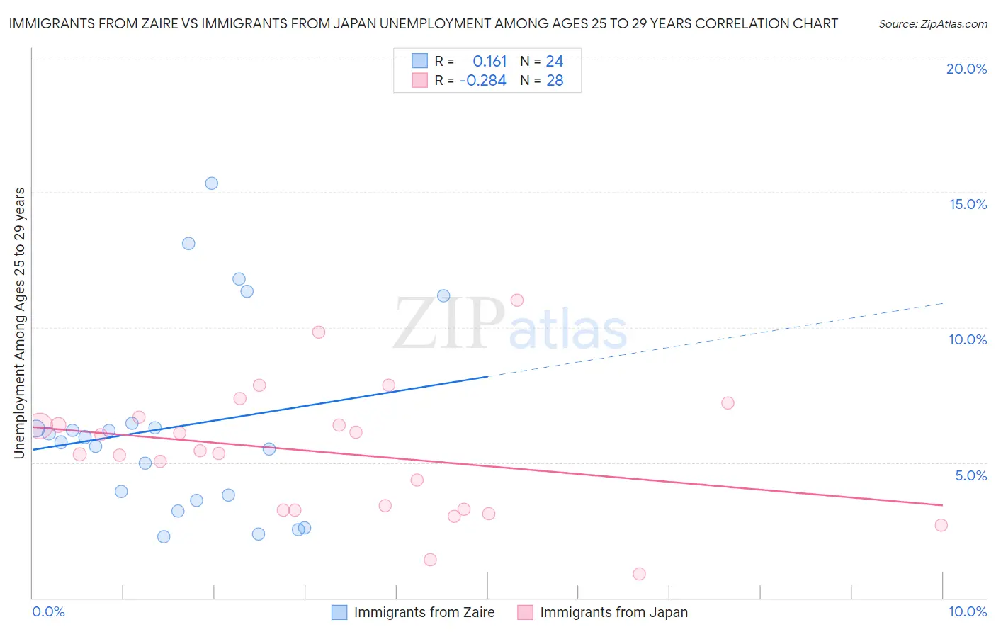 Immigrants from Zaire vs Immigrants from Japan Unemployment Among Ages 25 to 29 years
