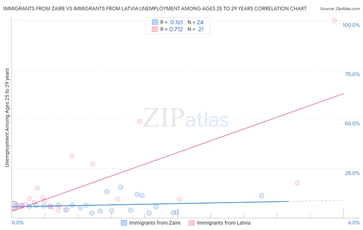 Immigrants from Zaire vs Immigrants from Latvia Unemployment Among Ages 25 to 29 years