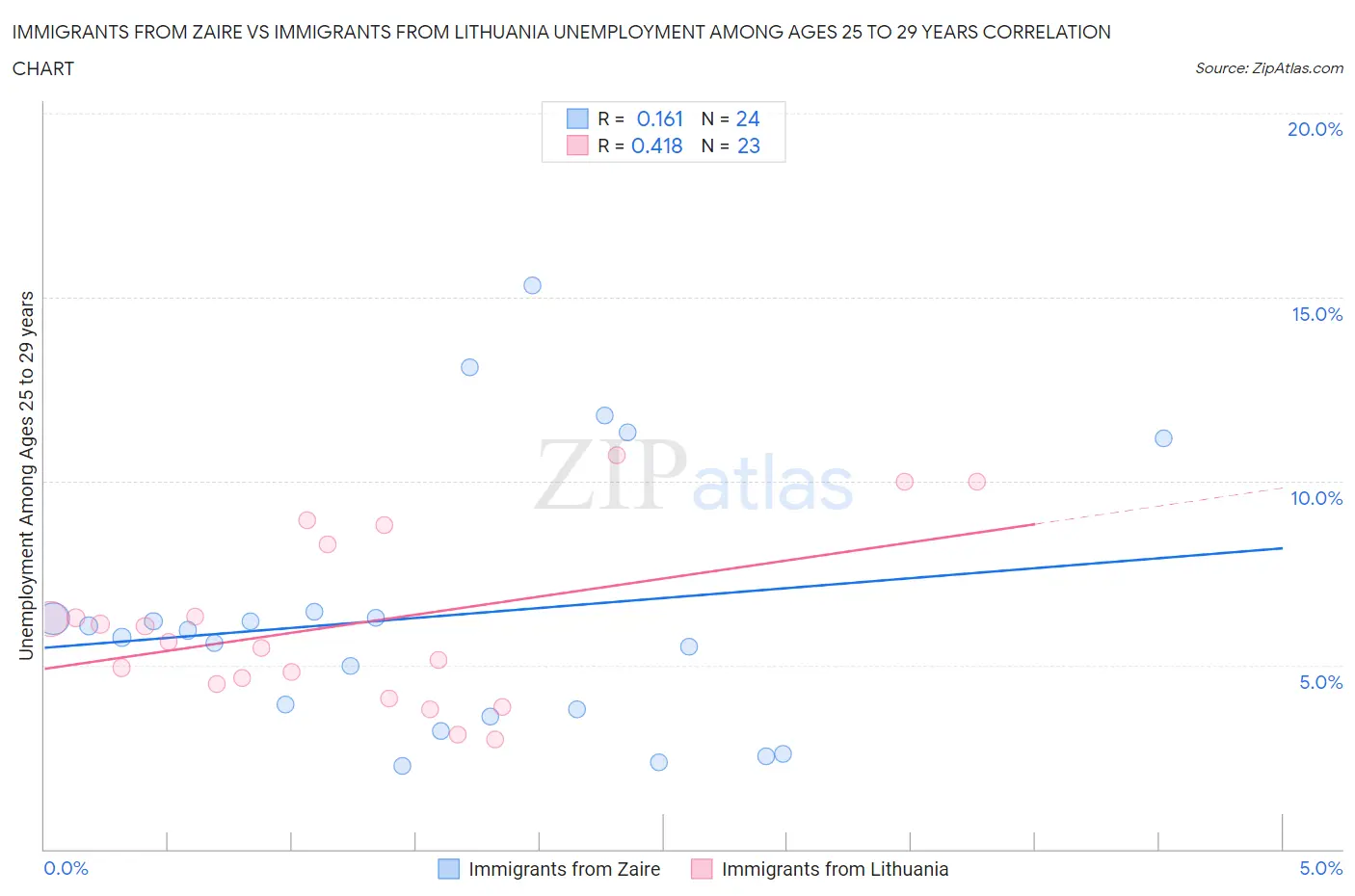 Immigrants from Zaire vs Immigrants from Lithuania Unemployment Among Ages 25 to 29 years