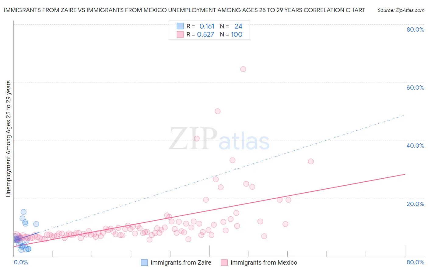Immigrants from Zaire vs Immigrants from Mexico Unemployment Among Ages 25 to 29 years