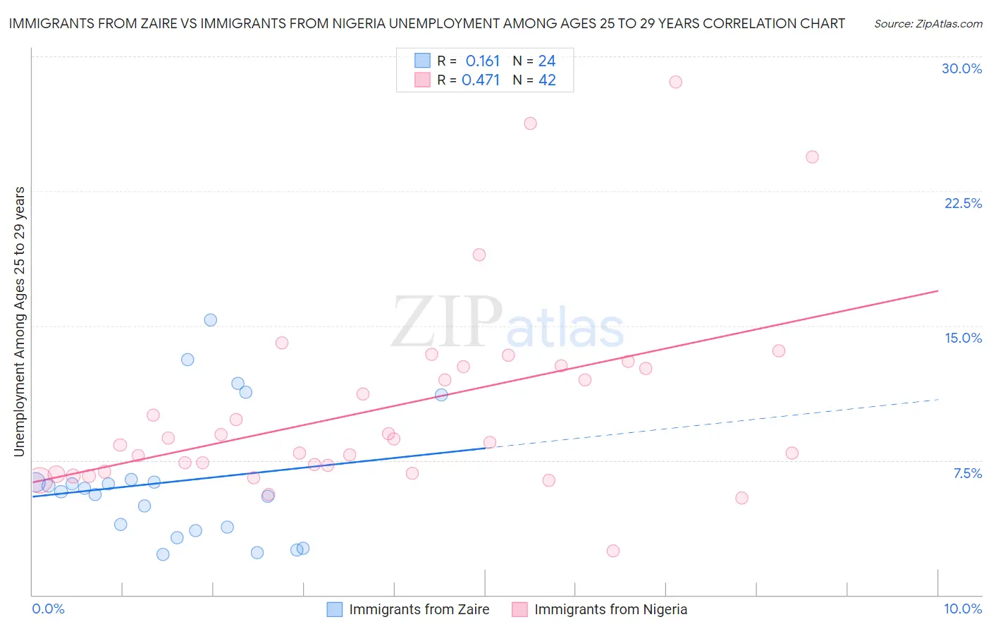 Immigrants from Zaire vs Immigrants from Nigeria Unemployment Among Ages 25 to 29 years