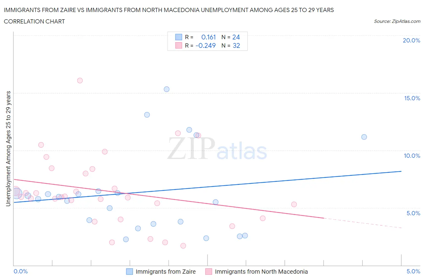 Immigrants from Zaire vs Immigrants from North Macedonia Unemployment Among Ages 25 to 29 years