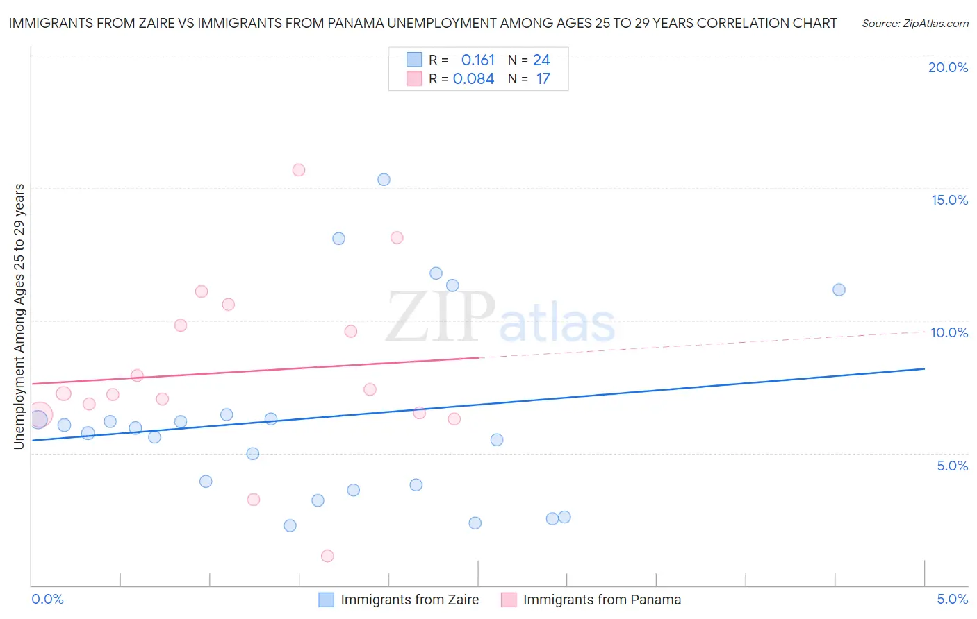Immigrants from Zaire vs Immigrants from Panama Unemployment Among Ages 25 to 29 years