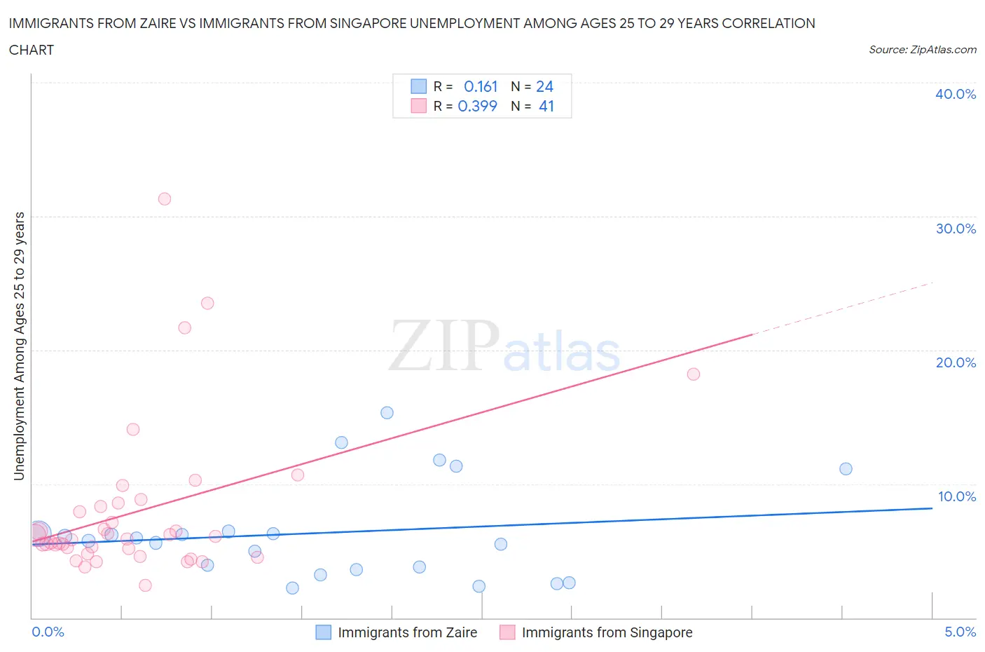 Immigrants from Zaire vs Immigrants from Singapore Unemployment Among Ages 25 to 29 years