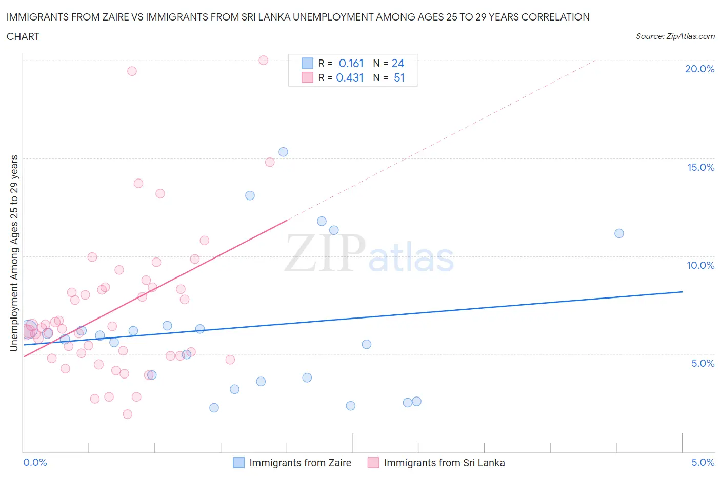 Immigrants from Zaire vs Immigrants from Sri Lanka Unemployment Among Ages 25 to 29 years